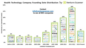 Health Technology Company Founding Date Distribution