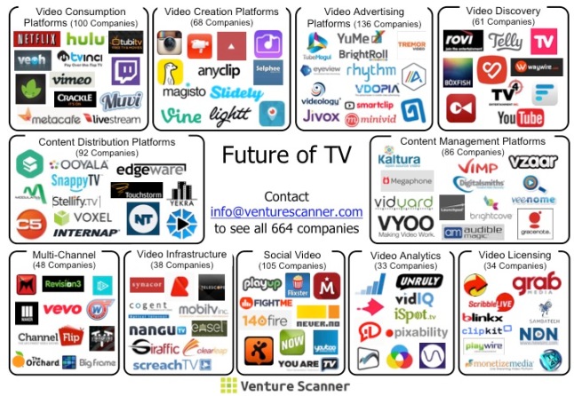 Future of TV Sector Map