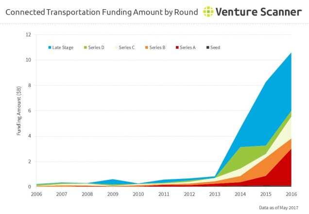 Connected Transportation Funding Amount by Round