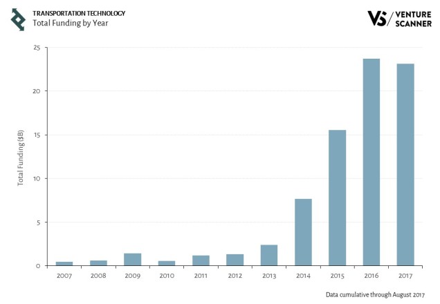 Transportation Technology Funding by Year