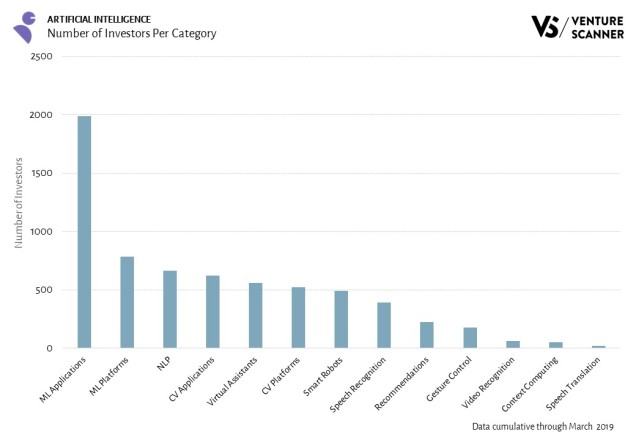 Artificial Intelligence Investors Per Category